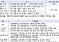 중기부, 친환경 굴착기 개발 등 공동사업전환 4건 승인