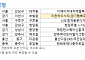 [오늘의 청약 일정] ‘청담르엘’ 정당계약 등