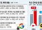 미국은 구글 '분할 해체' 카드 만지작...한국은 제재 공백