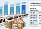 투자처 못찾은 ‘단기부동자금’ 1700조…머니게임 몰려가나 [피벗 열차 환승]