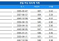 [채권뷰] KB증권, 907억 원 규모 회사채 거래...수익률 3.42%