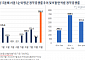 9월 서울 1순위 청약경쟁률 396대 1로 ‘역대 최고’…“청약 열기 지속 전망”