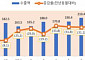 9월 ICT 수출 223.6억 달러로 역대 두 번째…반도체 역대 최대실적