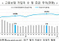 고용보험 가입자 증가 10만 명대로 '뚝'…43개월 만에 최소