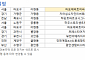 [오늘의 청약 일정] ‘프레스티어자이’ 당첨자 발표 등