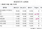 [장외시황] LG CNS, 2.44% 상승