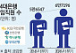 年 1000명 씩 짐 싼 뱅커 '인력 효율화'가 나은 비극 [은행, 人 감축의 그림자]