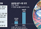 클라우드 수출 부진 속…‘韓 MSP’ 빅테크 짚고 글로벌 시장 공략