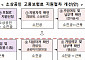 소상공인, 자영업자 고용보험 가입 및 보험료 신청 일괄 처리