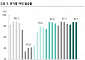 하나증권 "델타항공, 대선 영향 4분기 가이던스 보수적 제시"