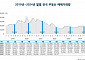 8월 전국 부동산 거래 규모, 전월 대비 줄었다…“대출 규제 등 영향”