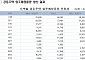 공동주택 입주예정물량, 2026년 상반기까지 40만5543가구 전망