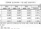 분양가 또 올랐다…9월 서울·전국 아파트 분양가 ‘역대 최고’ 경신