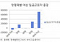 여성 임금근로자 1000만 시대의 그늘…50·60대만 늘었다