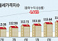 “일반 아파트 월세가 500만 원?”…서울 아파트 월세시장 펄펄 끓는다