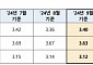 "주담대 더 오른다"  코픽스 넉달 만에 상승