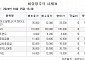 ﻿[장외시황] 비상장주식, 보합 마감…코스피 IPO 케이뱅크 2.75% 하락 마감