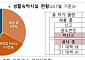 정부, 기존 생활숙박시설 용도변경 문턱 낮춘다…이행강제금 부과 유예