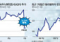 ASML 어닝쇼크에 미국 반도체주 ‘요동’…‘반도체 겨울’ 오나