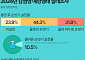 "귀찮고 바빠서"…용변 후 손 안 씻는 사람들 10명 중 3명꼴 [데이터클립]