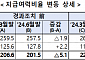 6월 말 보험사 K-ICS 비율 217.3%…올해 들어 지속 하락