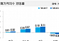 서울 아파트값 상승세 재반등…30주 연속 상승 흐름