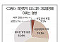 수출기업 3곳 중 2곳 “지정학적 리스크는 경영 위험요인”