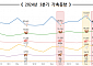 3분기 소·돼지·육용계 사육마릿수 감소…산란계·오리↑