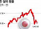 일본 9월 소비자물가 2.4%↑…상승률 둔화