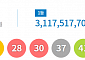 1142회 로또 1등 '2, 8, 28, 30, 37, 41'…9명 31억1752만원씩