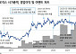 [기업탐구] 3년만 ‘돌아온 황제주’ 삼바, 외인이 산다(BUY)…시총 ‘30위→4위’ 껑충