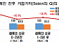 한경협 “행동주의 캠페인 성공 시, 장기적으로 기업가치 훼손”