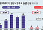 대세는 디지털헬스, 5년 임상 승인 증가율 68%