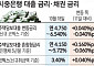 기준금리 내렸는데 대출금리는 '高高'…커지는 예대차익은 어쩌나