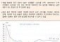 [오늘의 핫이슈] 중국 인민은행 1·5년 만기 LPR 발표