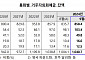 거주자외화예금, 두 달째 1000억 달러 웃돌아…“달러화·기업예금 영향”