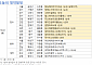 [오늘의 청약 일정] ‘잠실래미안아이파크’ 1순위 당해지역 청약 등
