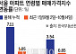 서울 아파트값 견인차, 신축서 재건축 단지로 교체?…강남·목동 재건축 몸값 ‘쑥’