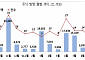 9월 주식 발행 71.0% 줄었다…IPO·유증 위축 여파