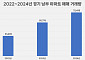 올해 경기 남부 아파트 매매량 ‘껑충’…1년 새 30% 늘어