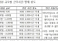 공무원 타임오프 한도 의결…조합원 수 따라 차등 [1보]