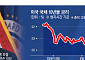 연준, 11월 금리 동결하나…미국 국채 금리 급등