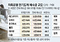 저축은행, 만기도래 예금 비율↑…금감원, 유동성 관리 고삐 조인다