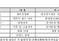 시중은행 출자 4940억 규모 과기혁신펀드 내년 출범