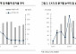 “CATL, 3분기 해외 수출·신제품 효과로 이익률 개선세 지속…미국·유럽 규제는 리스크”