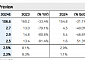 “파인엠텍, 3분기 실적 부진 전망…목표가 18.2% 하향”