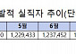 비자발적 실직 120만 명 육박, 8개월 연속 증가…내수 침체 탓