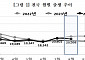 출생아 수 2개월 연속 증가…비수도권은 여전히 암울