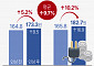 산업용 전기요금 10% 인상, 주요 20개 기업 1조2000억 더 낸다...삼성전자만 3200억↑