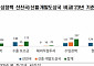 “선진국 보호무역주의로 세계무역 2744억 달러 감소”